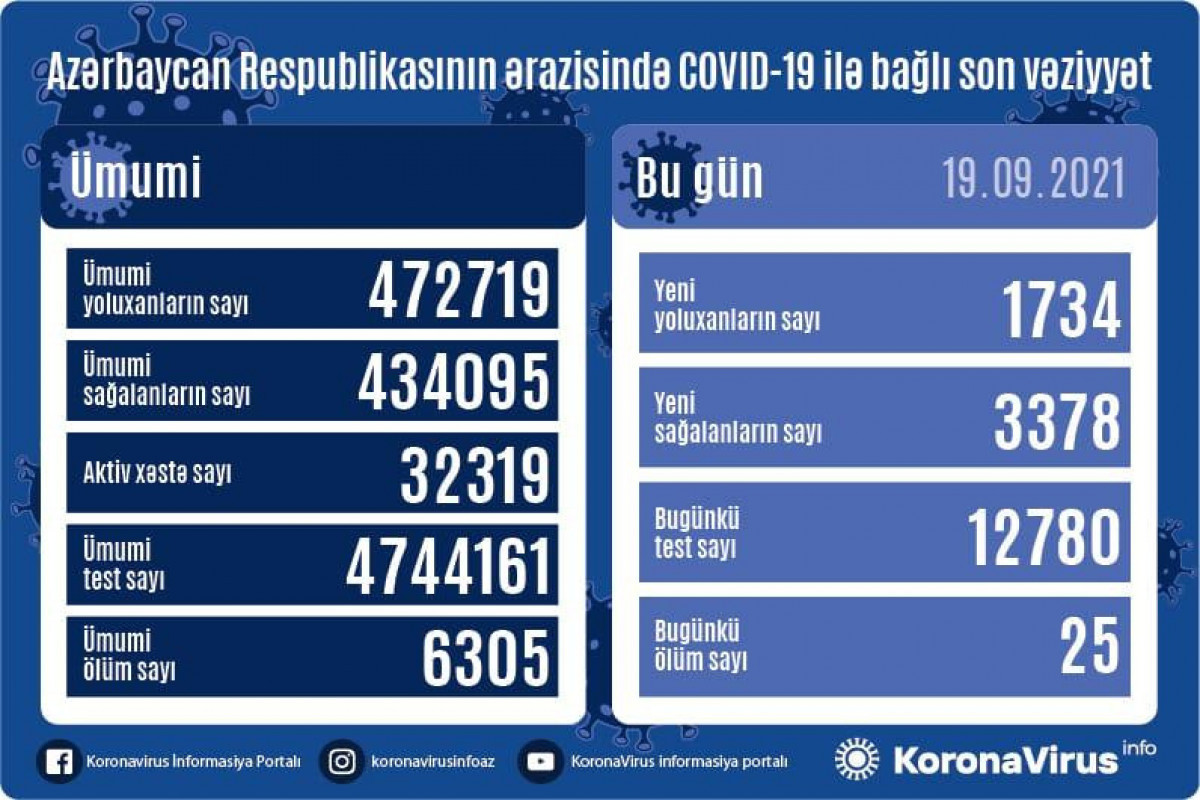 Azerbaijan logs 1734 fresh COVID-19 cases, 25 deaths