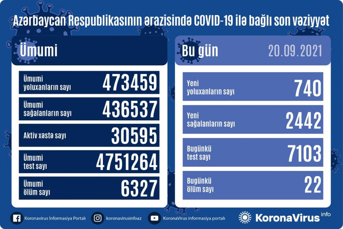 Azerbaijan logs 740 fresh COVID-19 cases, 22 deaths