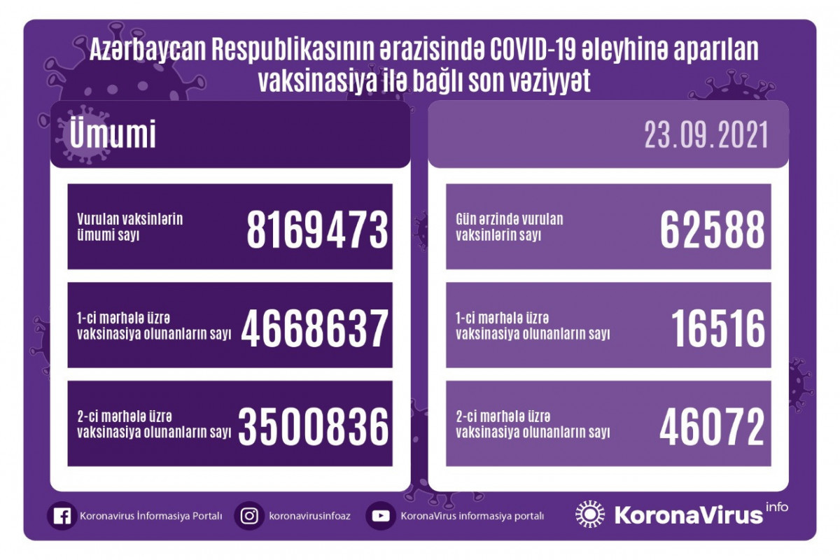 Number of people vaccinated against COVID-19 in two stages in Azerbaijan exceeds 3.5 million