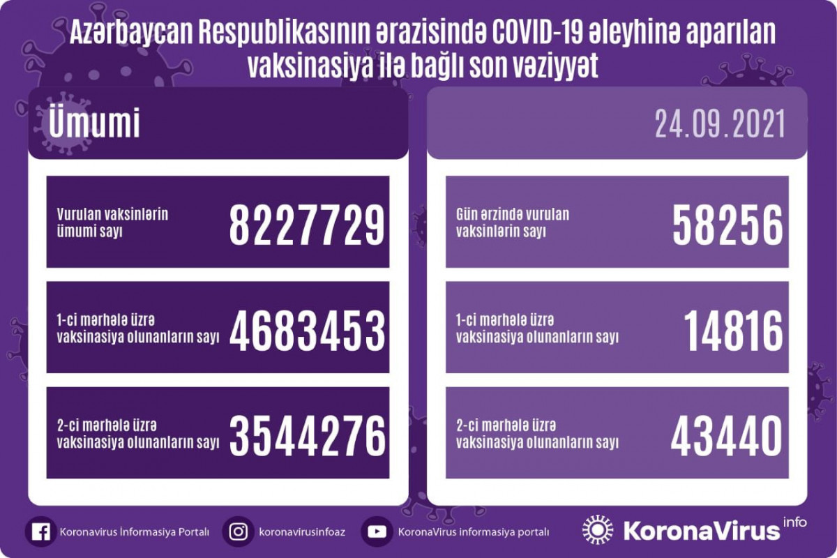 Number of people vaccinated in Azerbaijan unveiled