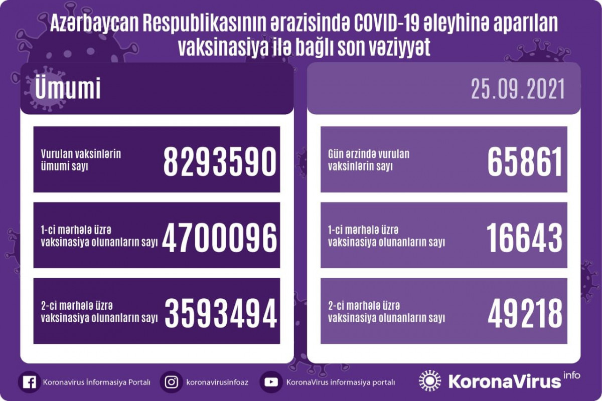 Number of people vaccinated in Azerbaijan unveiled