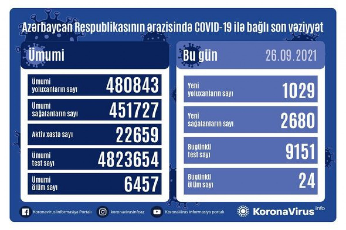 Azerbaijan logs 1029 fresh COVID-19 cases, 24 deaths