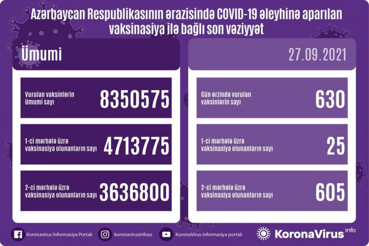 Number of people vaccinated in Azerbaijan unveiled