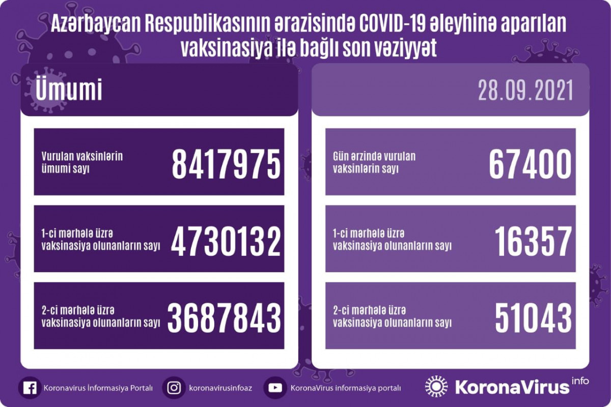 Number of people vaccinated in Azerbaijan unveiled