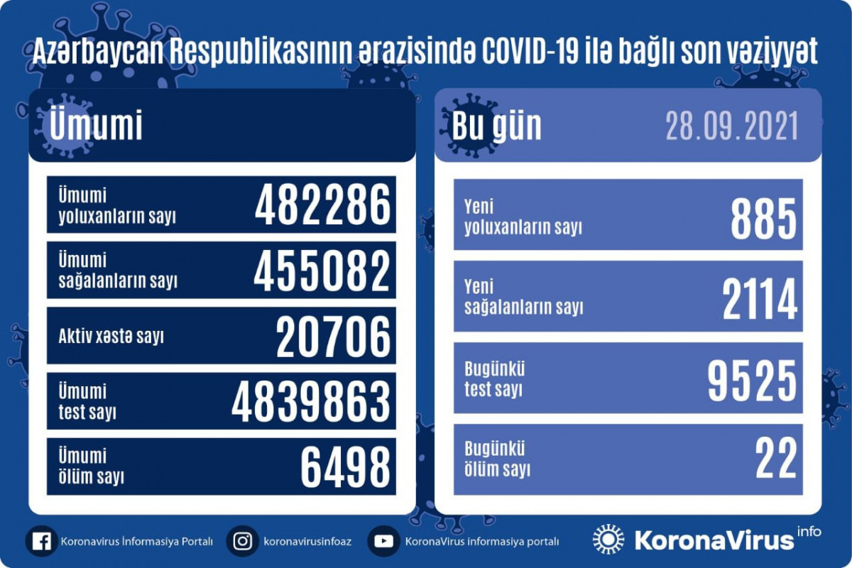 Azerbaijan logs 885 fresh COVID-19 cases, 2114 people recovered