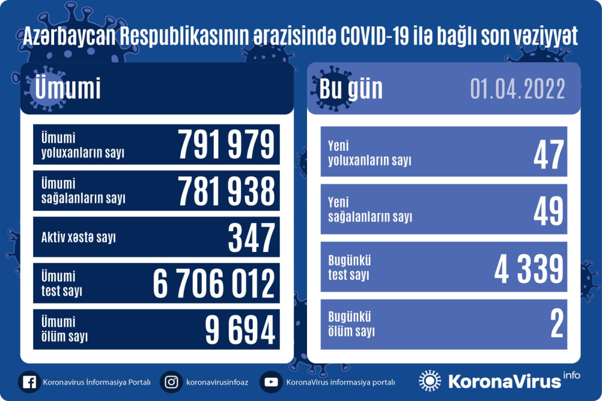 Azerbaijan logs 47 new COVID-19 cases, 2 deaths