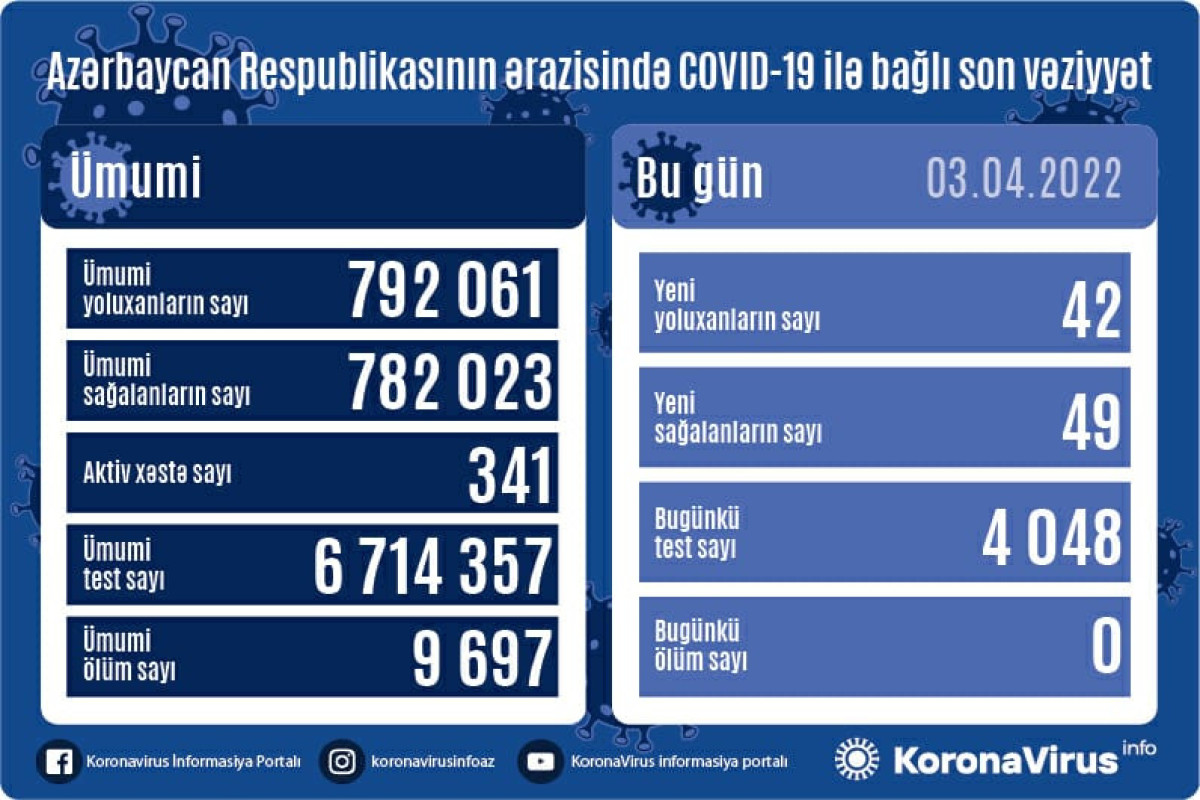 Azerbaijan logs 42 new COVID-19 cases