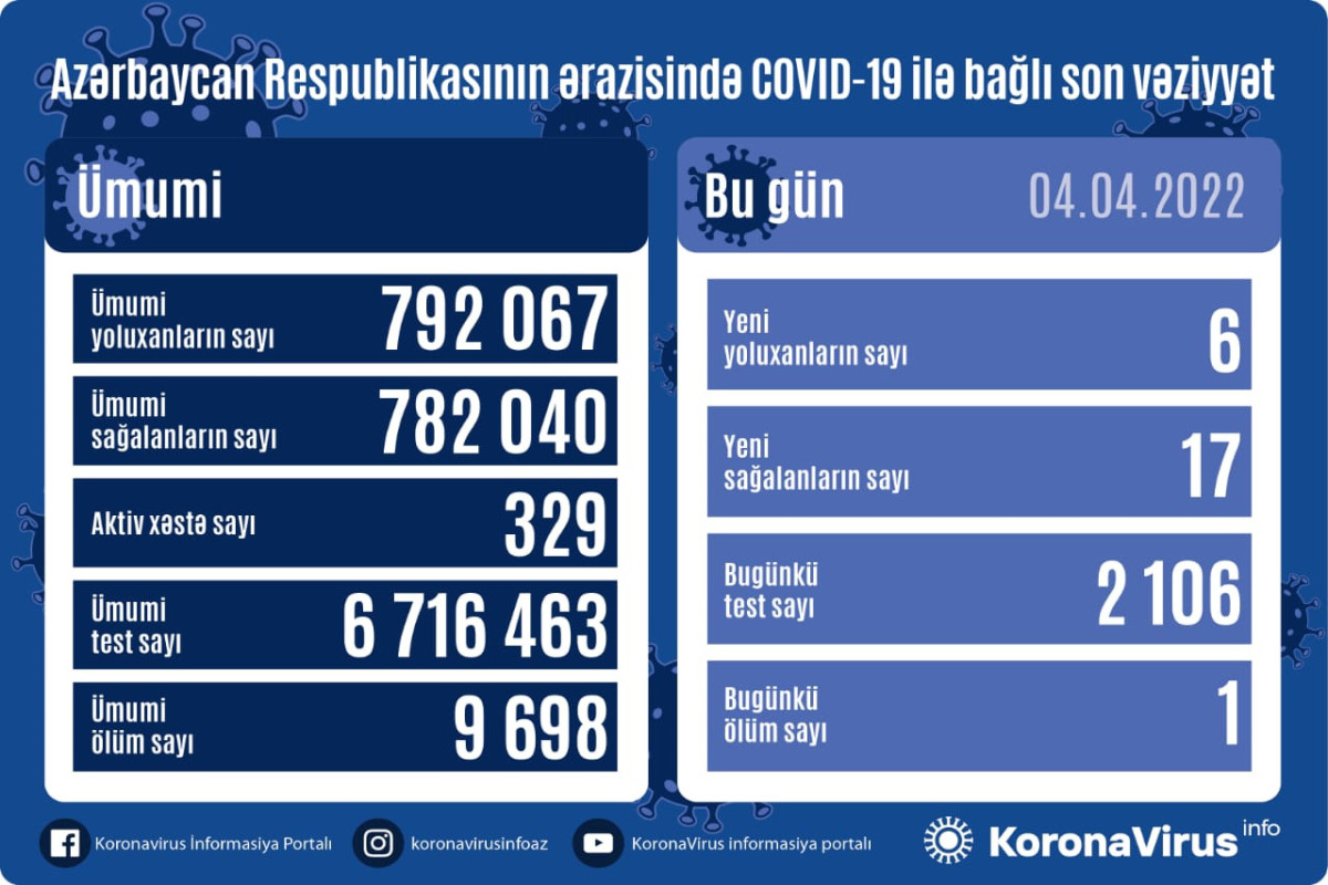 Azerbaijan logs 6 fresh COVID-19 cases, 1 death