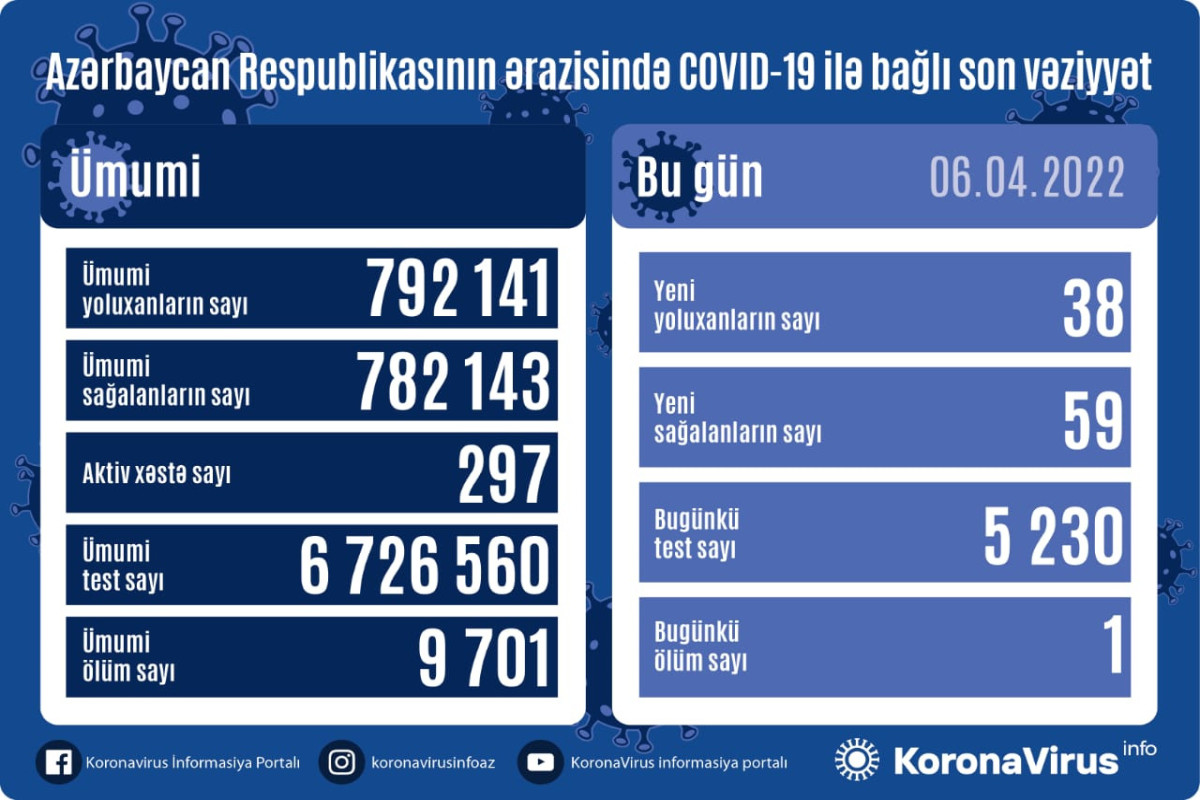 Azerbaijan logs 38 fresh COVID-19 cases, 1 death