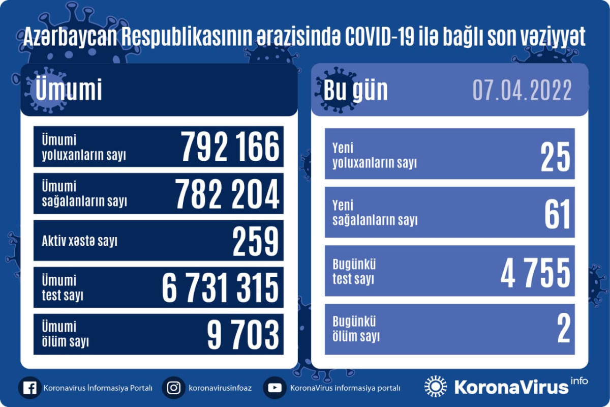 Azerbaijan logs 25 fresh COVID-19 cases, 2 deaths