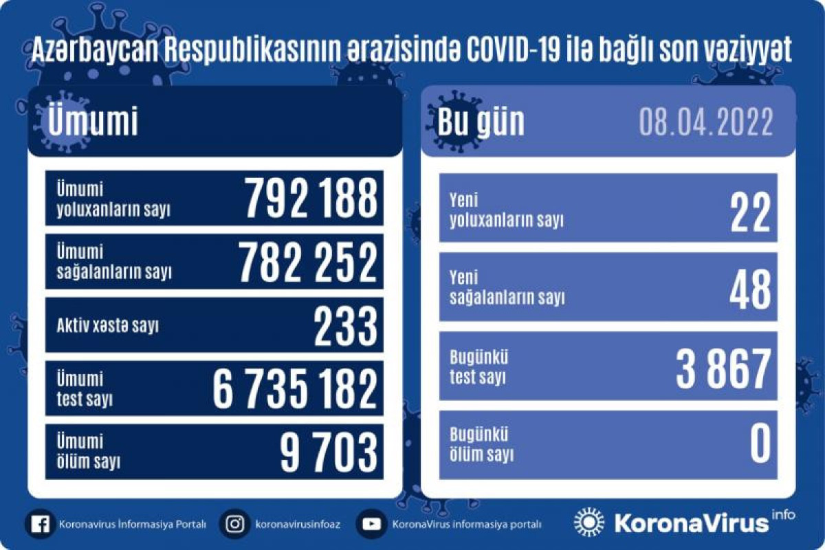 No Covid-19 death recorded in Azerbaijan today