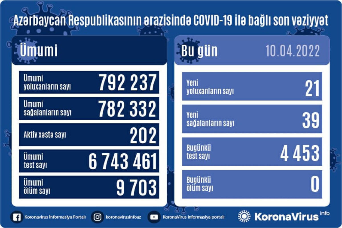 Azerbaijan logs 21 new COVID-19 cases
