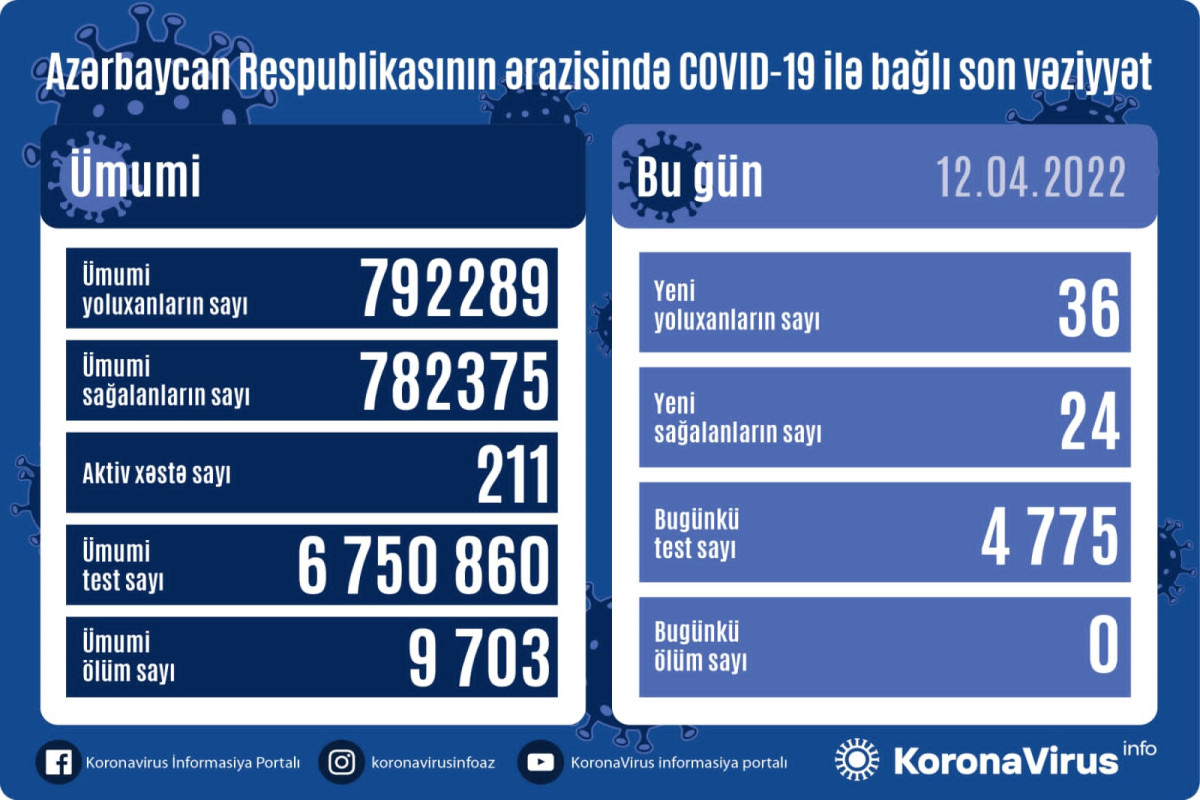 No COVID-19 death recorded in Azerbaijan today