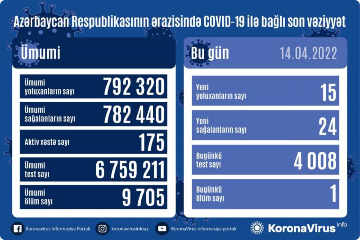 Azerbaijan logs 15 new COVID-19 cases, 1 deaths