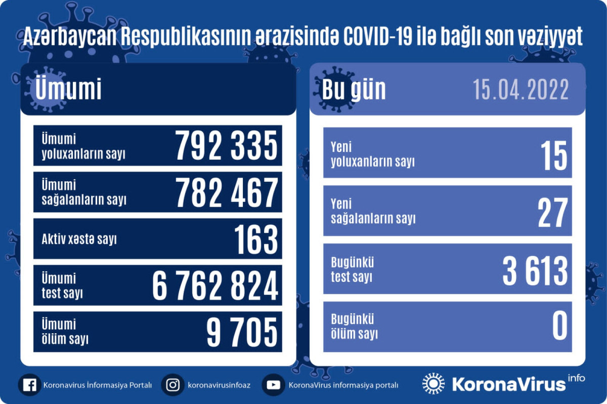 Azerbaijan logs 15 new COVID-19 cases