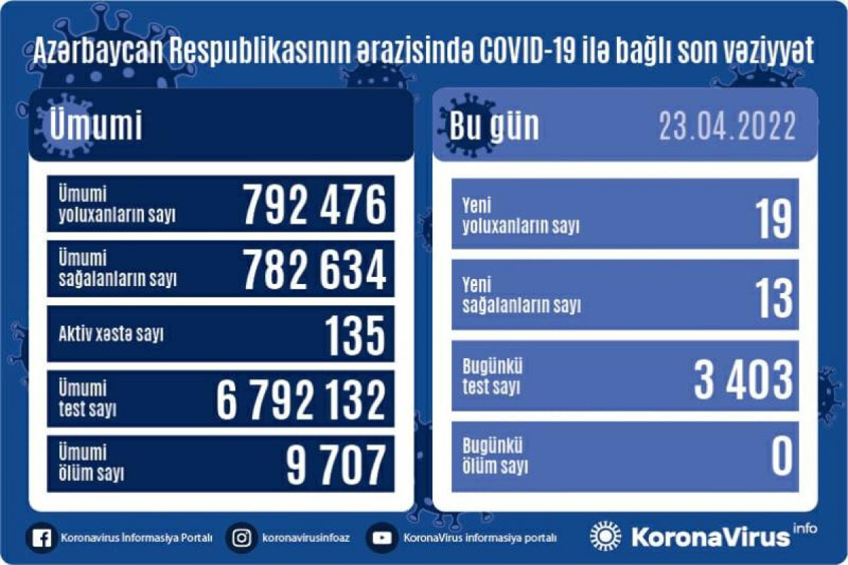 No COVID-19 death recorded in Azerbaijan today