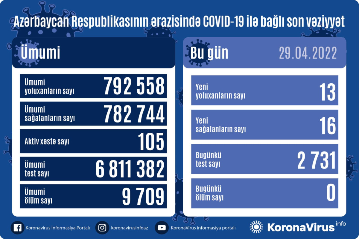 Azerbaijan logs 13 new COVID-19 cases