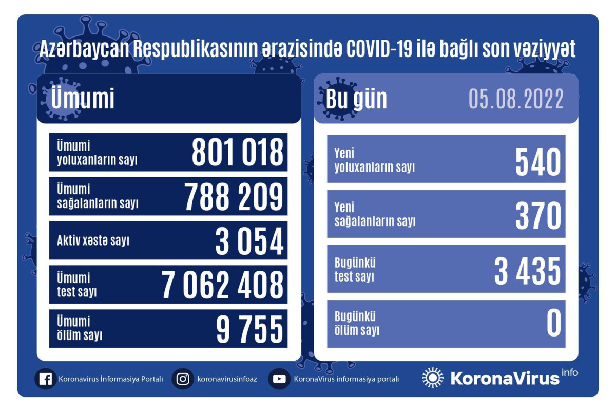 Azerbaijan logs 540 fresh coronavirus cases