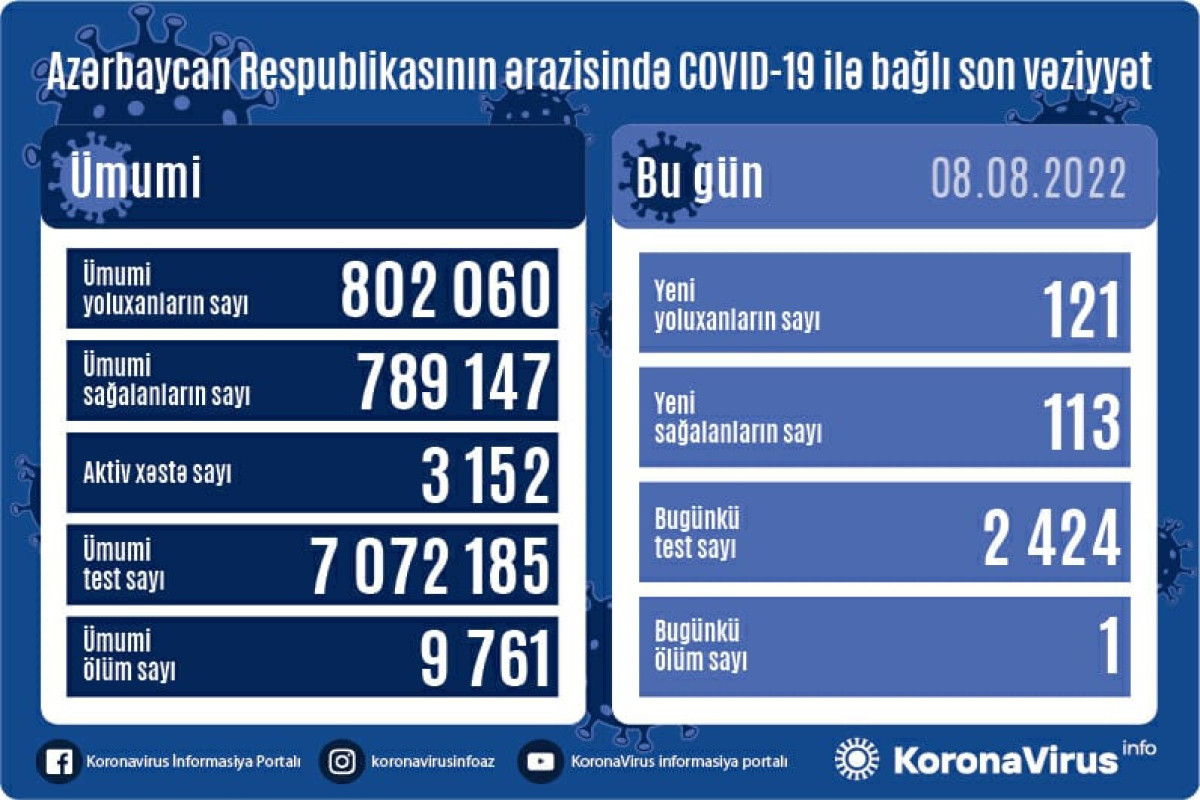 Azerbaijan logs 121 fresh coronavirus cases