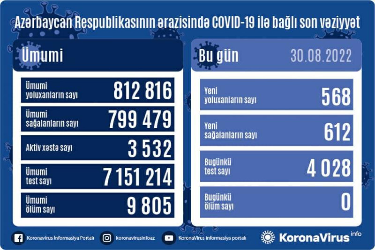 Azerbaijan logs 568 fresh coronavirus cases over the past day