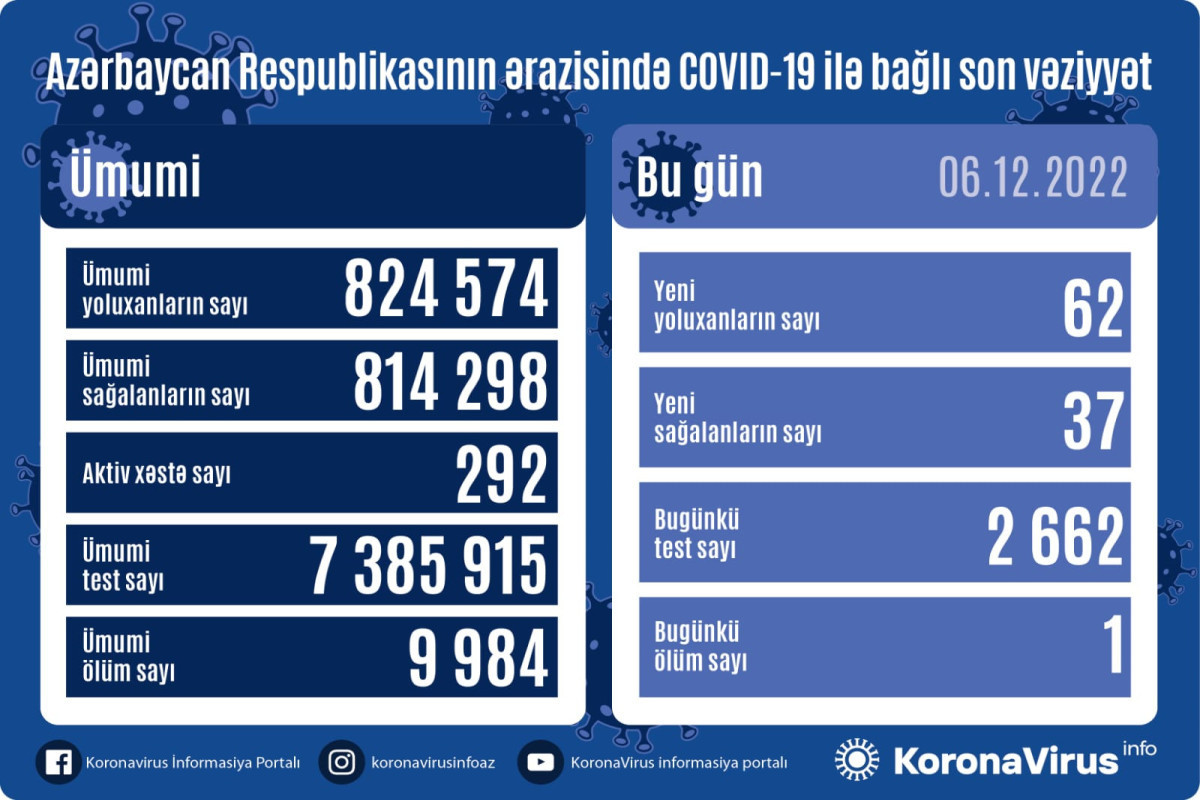 Azerbaijan logs 62 fresh coronavirus cases, 1 death