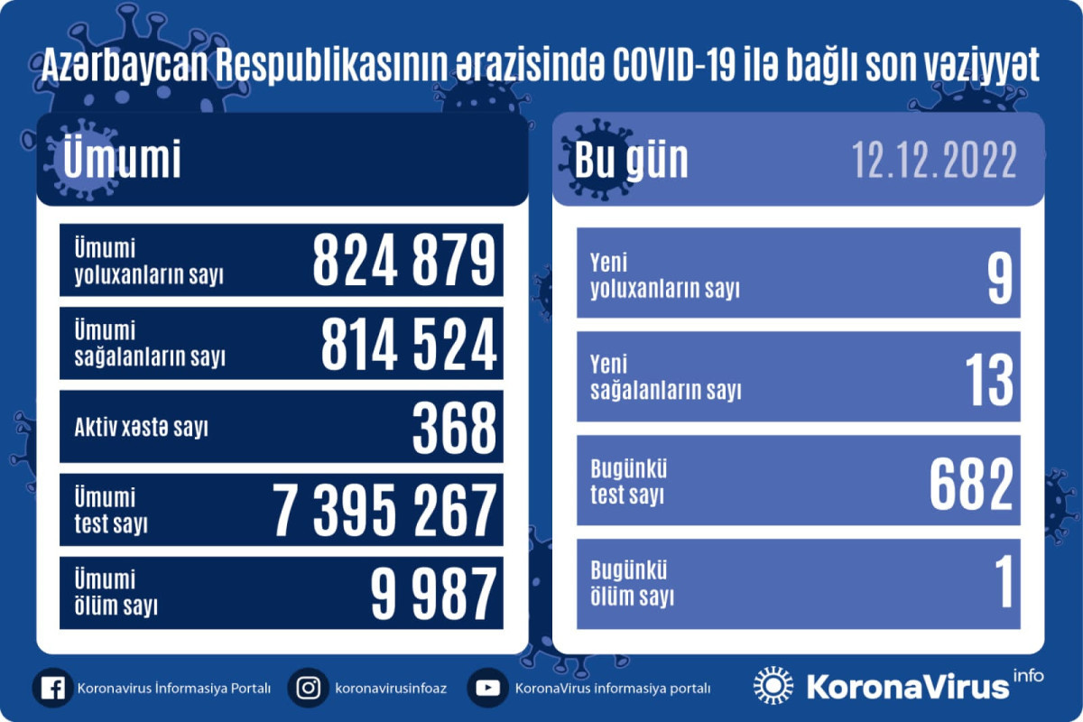 Azerbaijan logs 9 fresh coronavirus cases, one death over past day