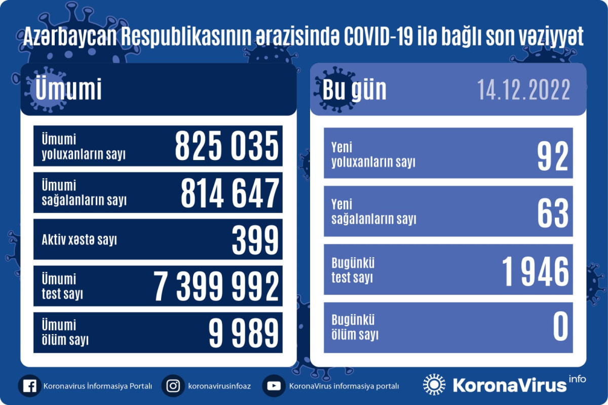 Azerbaijan logs 92 fresh coronavirus cases, no death over past day