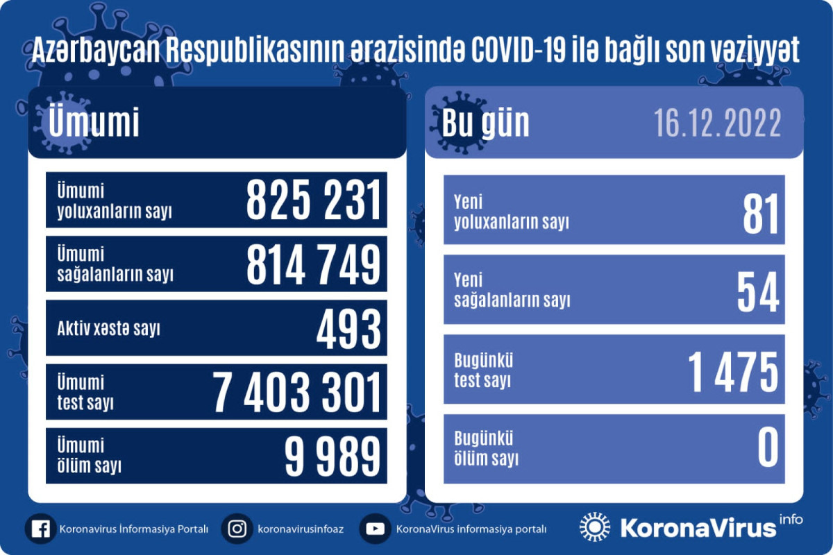Azerbaijan logs 81 fresh coronavirus cases, no death over past day