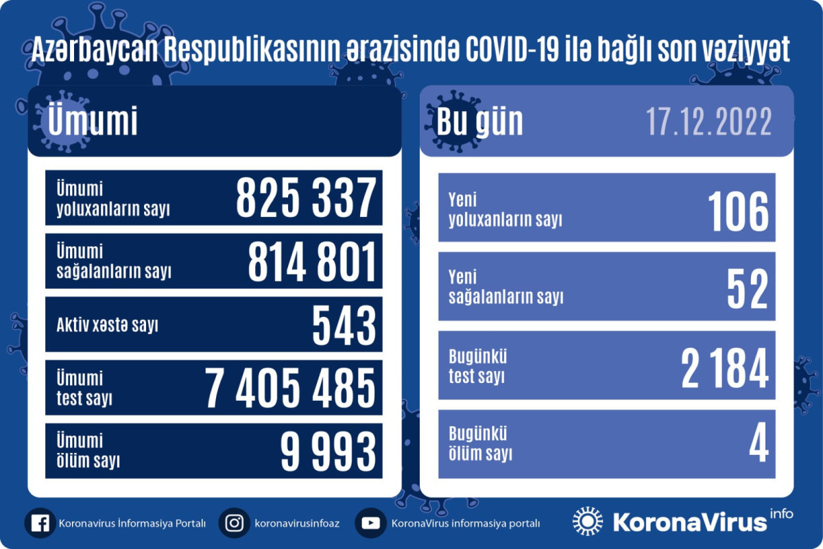 Azerbaijan logs 106 fresh coronavirus cases, 4 deaths over past day