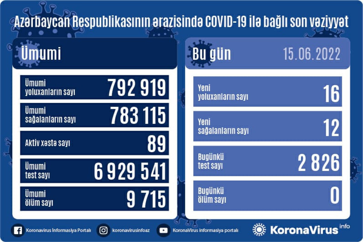 Azerbaijan logs 11 fresh coronavirus cases