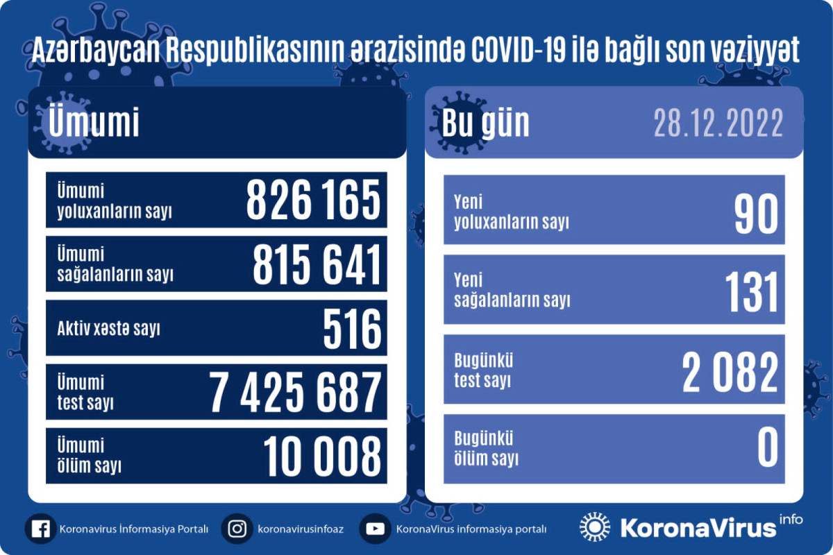 Azerbaijan logs 90 fresh coronavirus cases, no death over past day