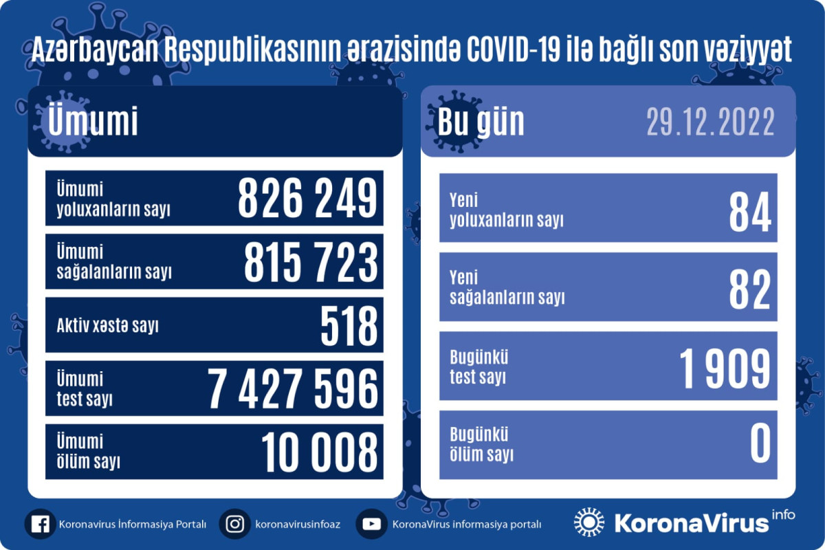 Azerbaijan logs 84 fresh coronavirus cases, no death over past day