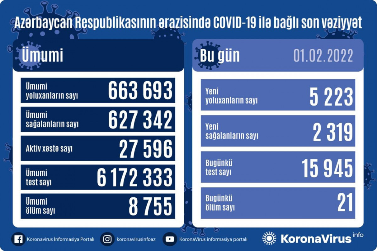 Azerbaijan logs 5 223 fresh COVID-19 cases, 21 people died
