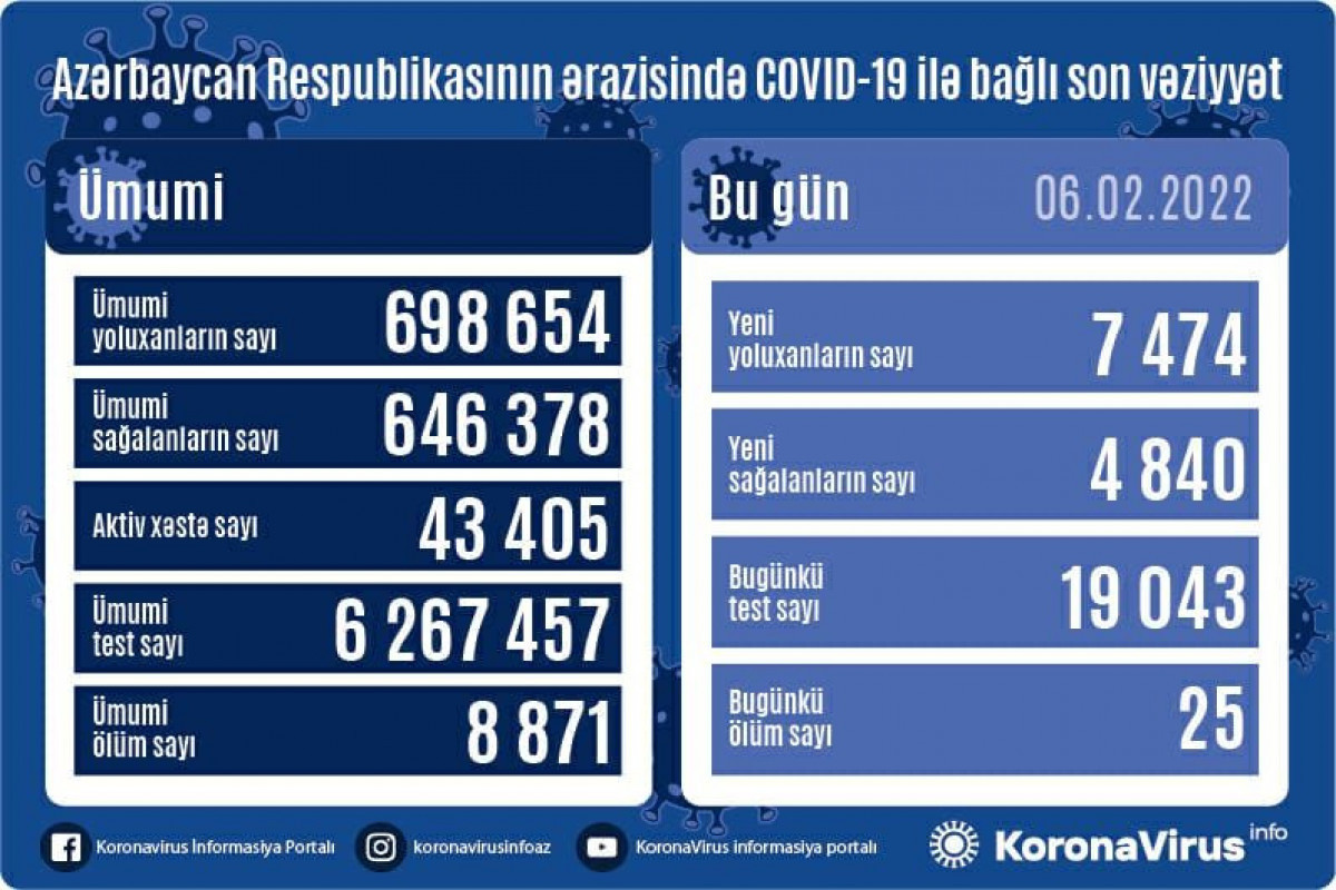 Azerbaijan logs 7 474 new COVID-19 cases, 25 deaths