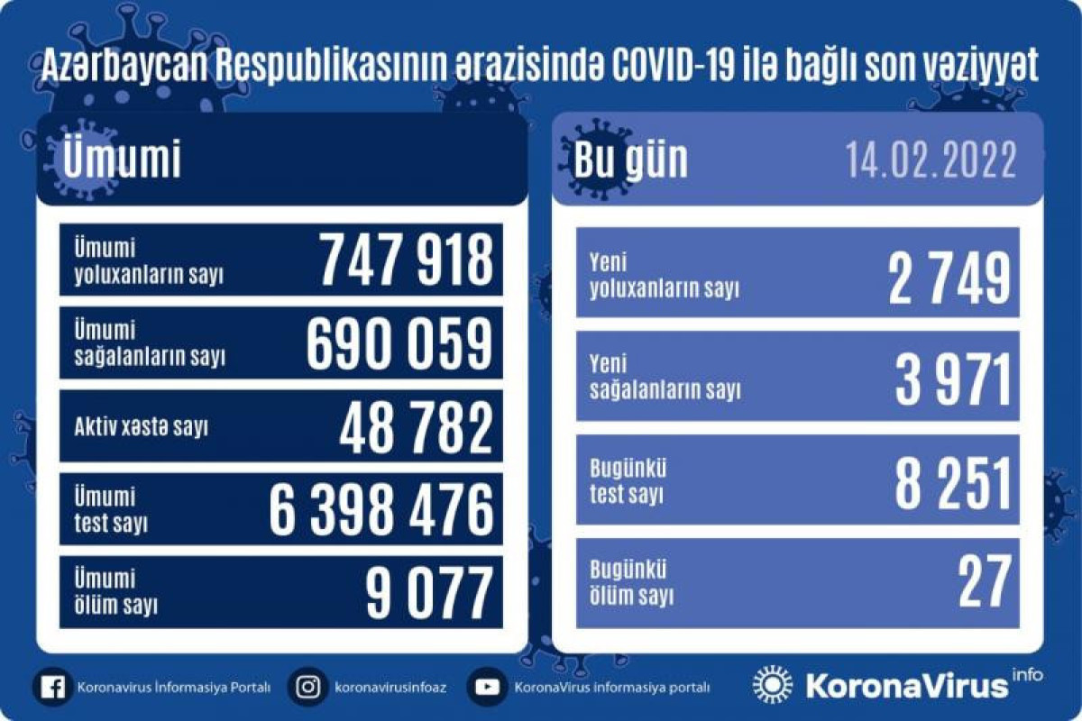 Azerbaijan logs 2749 fresh COVID-19 cases, 27 people died