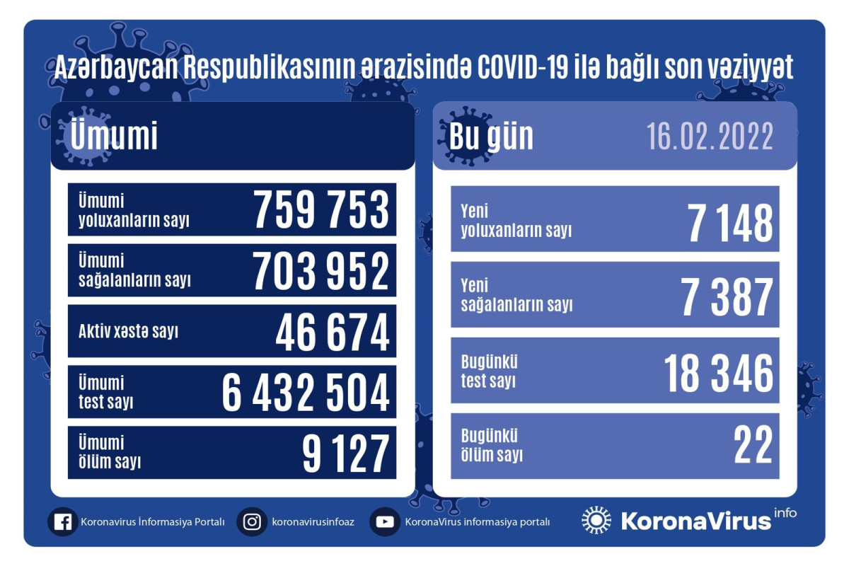 Azerbaijan logs 7 148 new COVID-19 cases, 22 deaths
