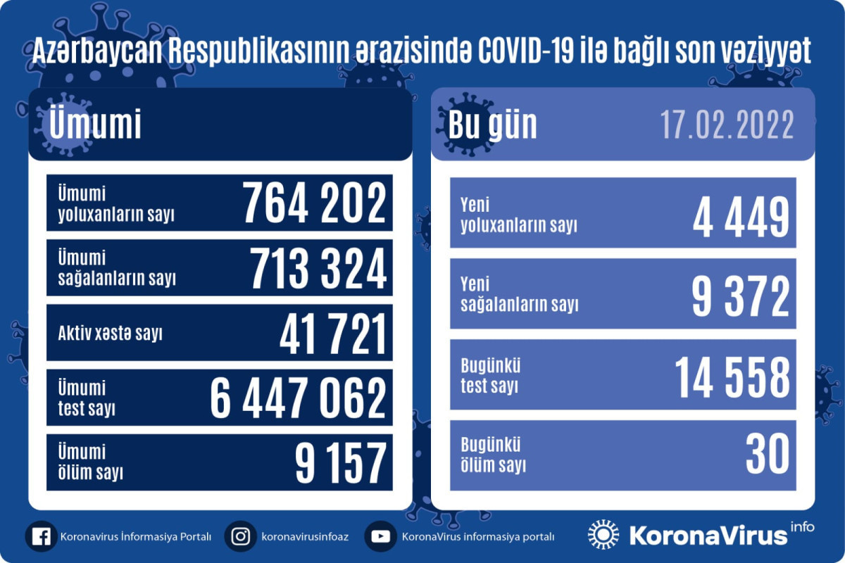 Azerbaijan logs 4449 new COVID-19 cases, 30 deaths