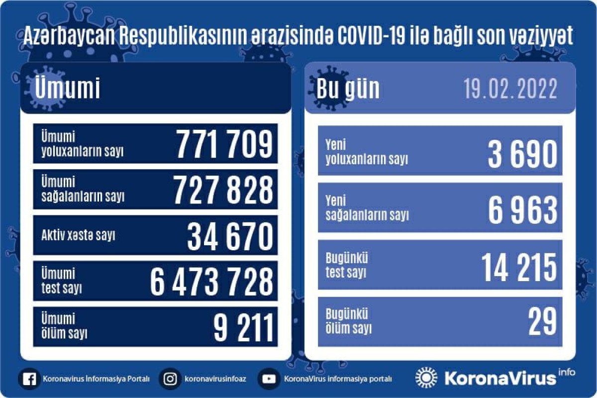 Azerbaijan logs 3690 fresh COVID-19 cases, 29 people died