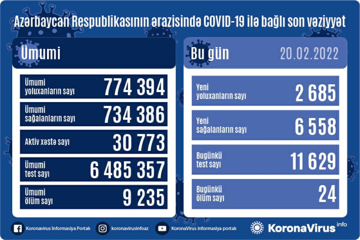 Azerbaijan logs 2 685 new COVID-19 cases, 24 deaths over past 24 hours