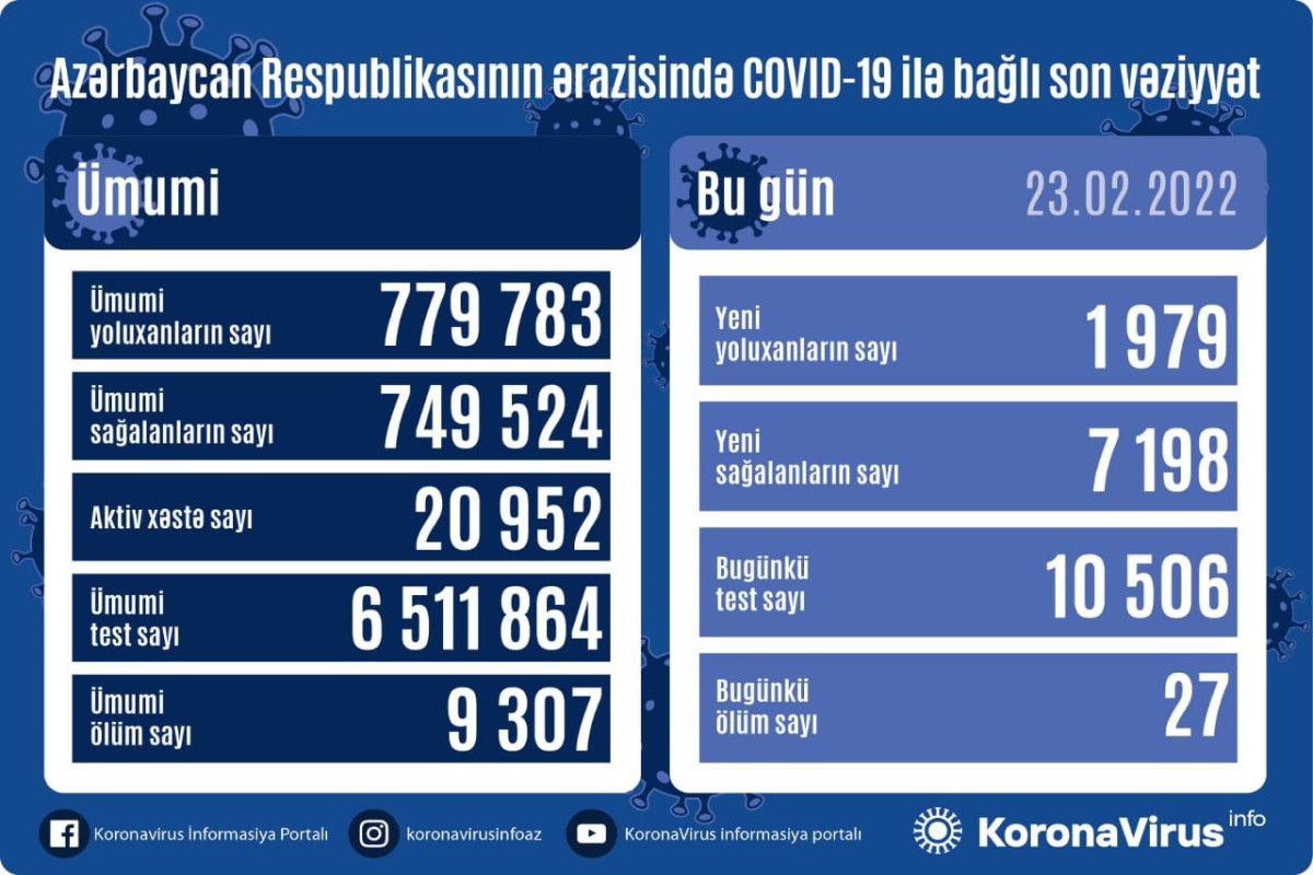 Azerbaijan logs 1 979 fresh COVID-19 cases, 27 people died
