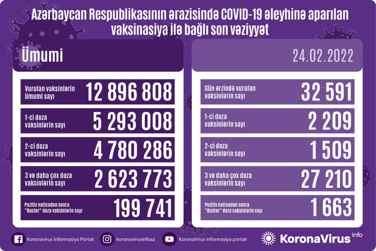 Number of people vaccinated in Azerbaijan unveiled