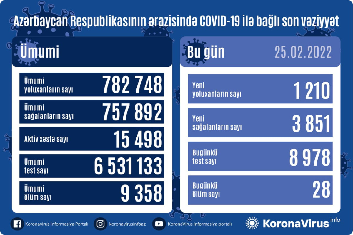 Azerbaijan logs 1210 fresh COVID-19 cases, 28 people died