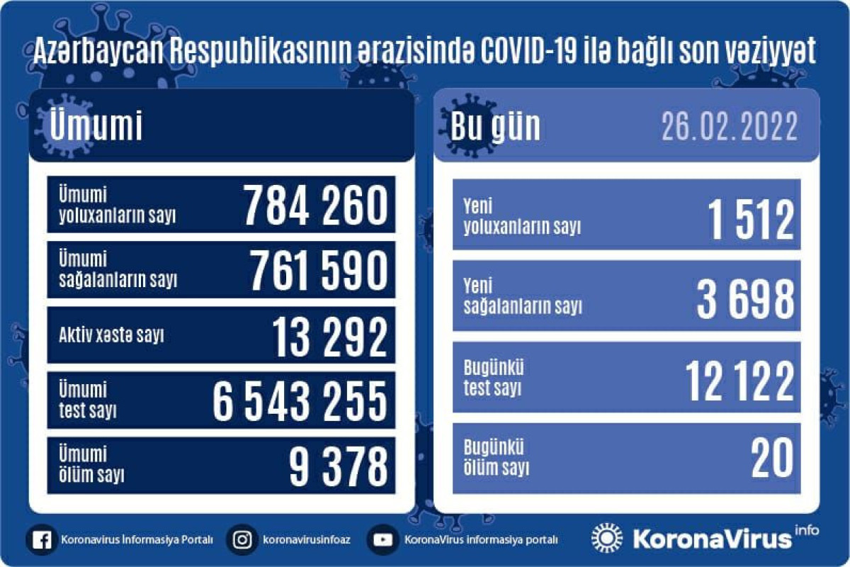 Azerbaijan logs 1512 new coronavirus infections