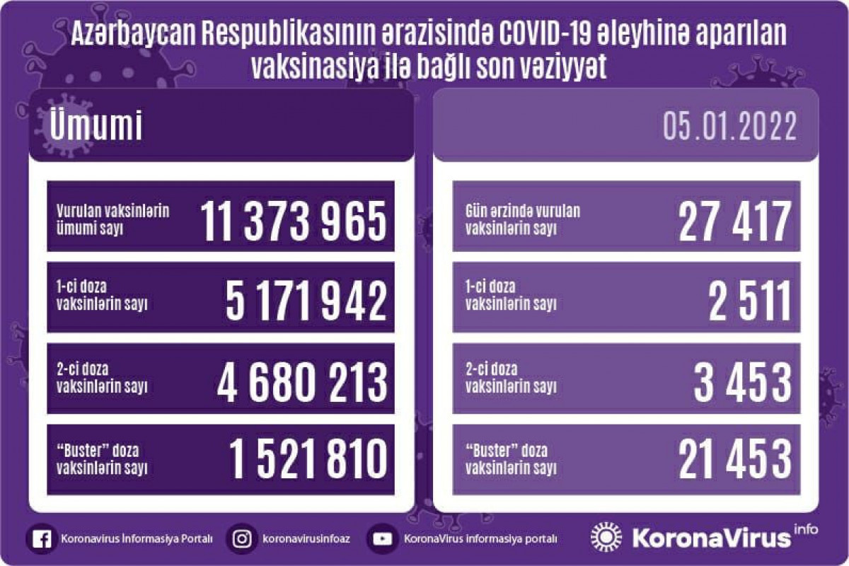 Number of people vaccinated in Azerbaijan unveiled