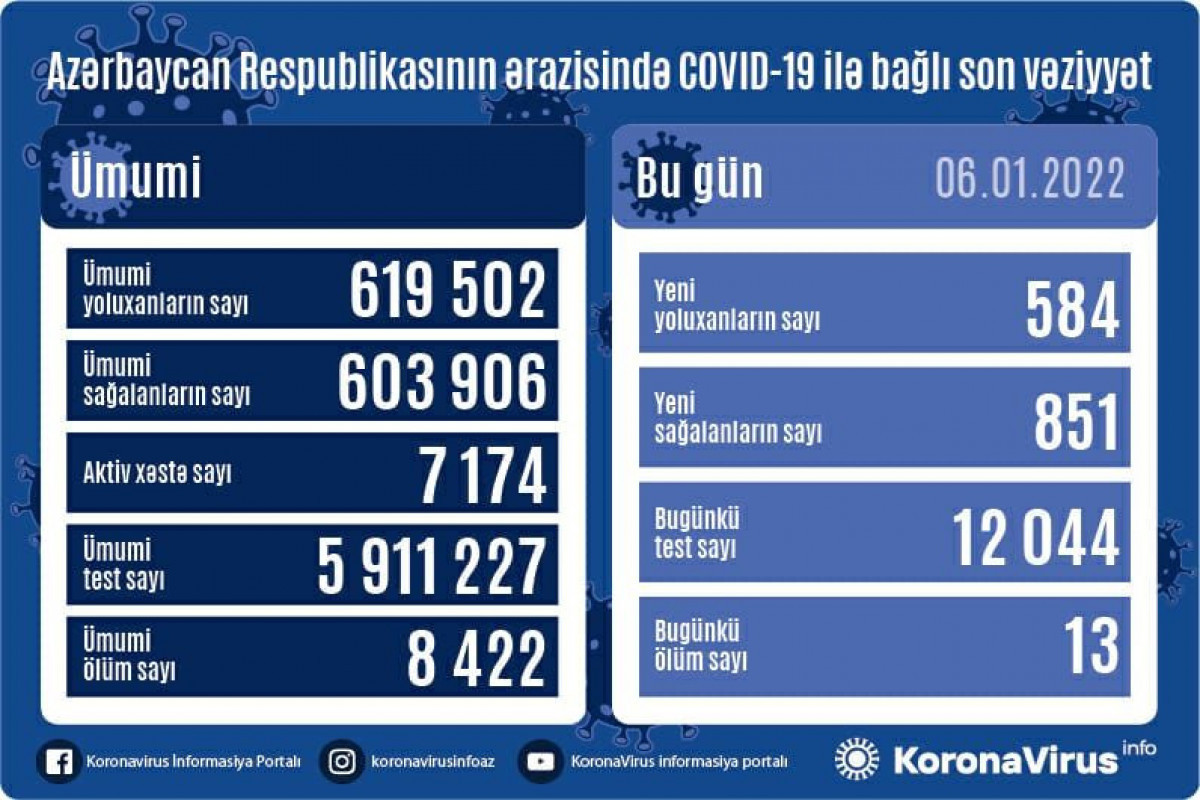 Azerbaijan logs 584 fresh COVID-19 cases, 13 people died