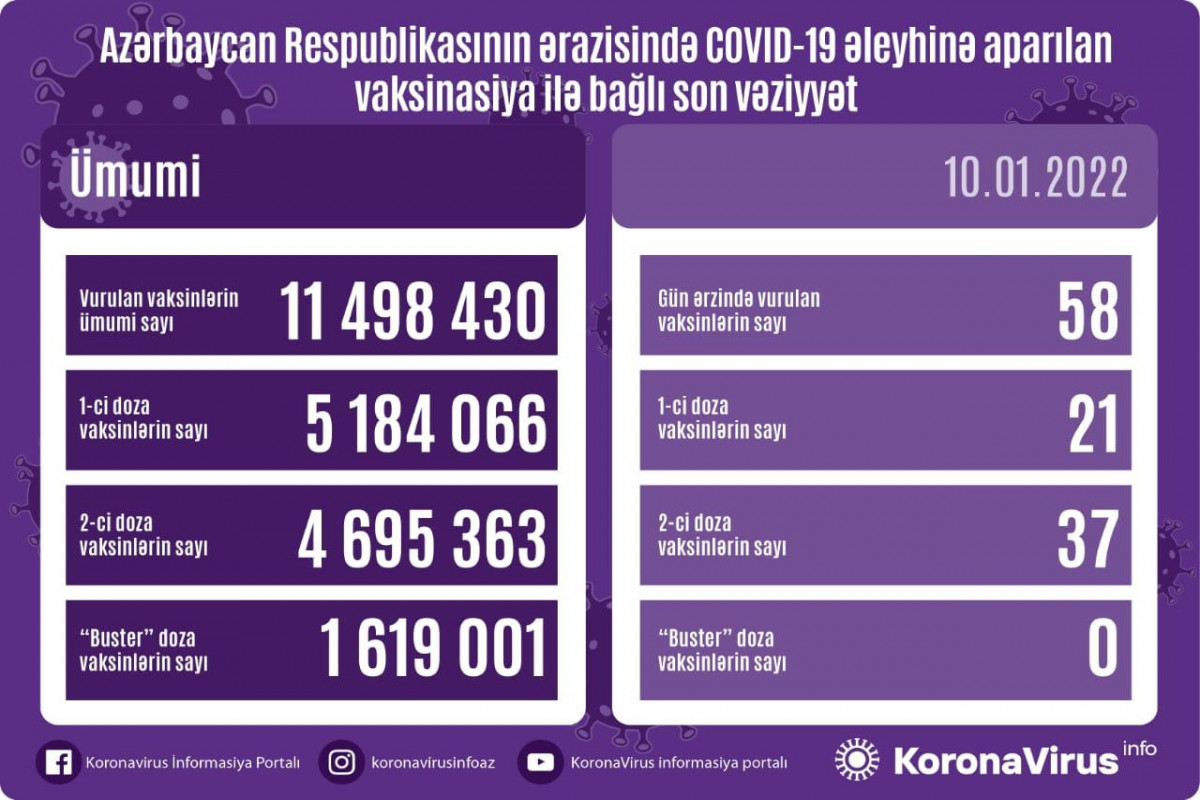 Number of people vaccinated in Azerbaijan unveiled
