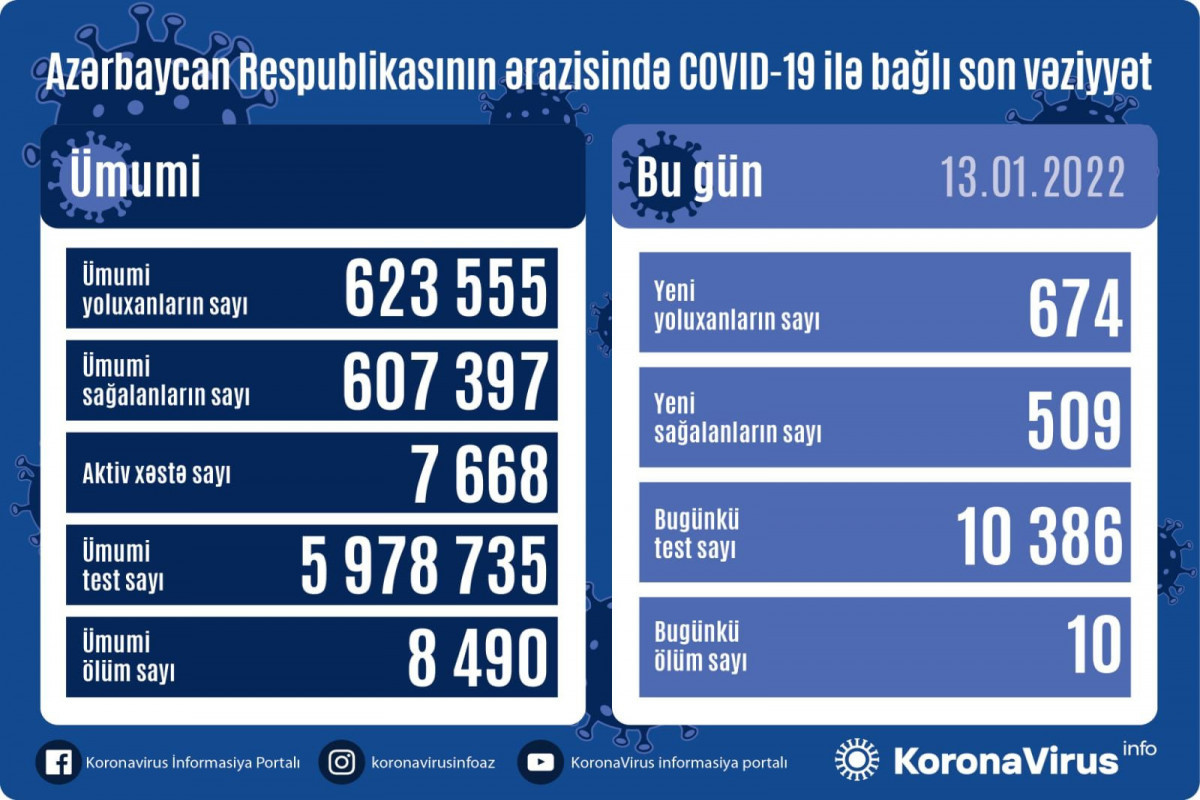 Azerbaijan logs 674 fresh COVID-19 cases, 10 deaths
