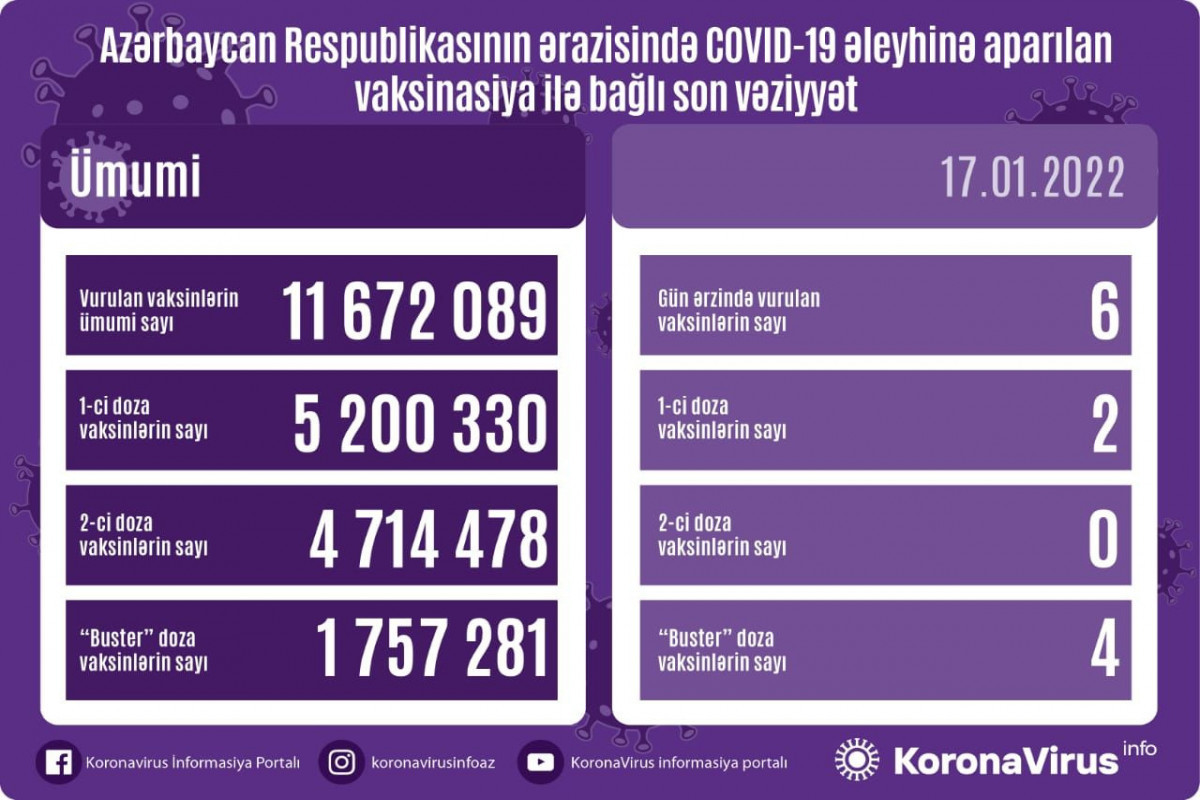 Number of people vaccinated in Azerbaijan unveiled