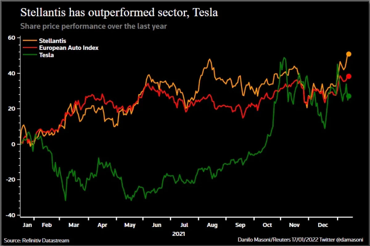 After flying start, Stellantis must tackle Tesla and China