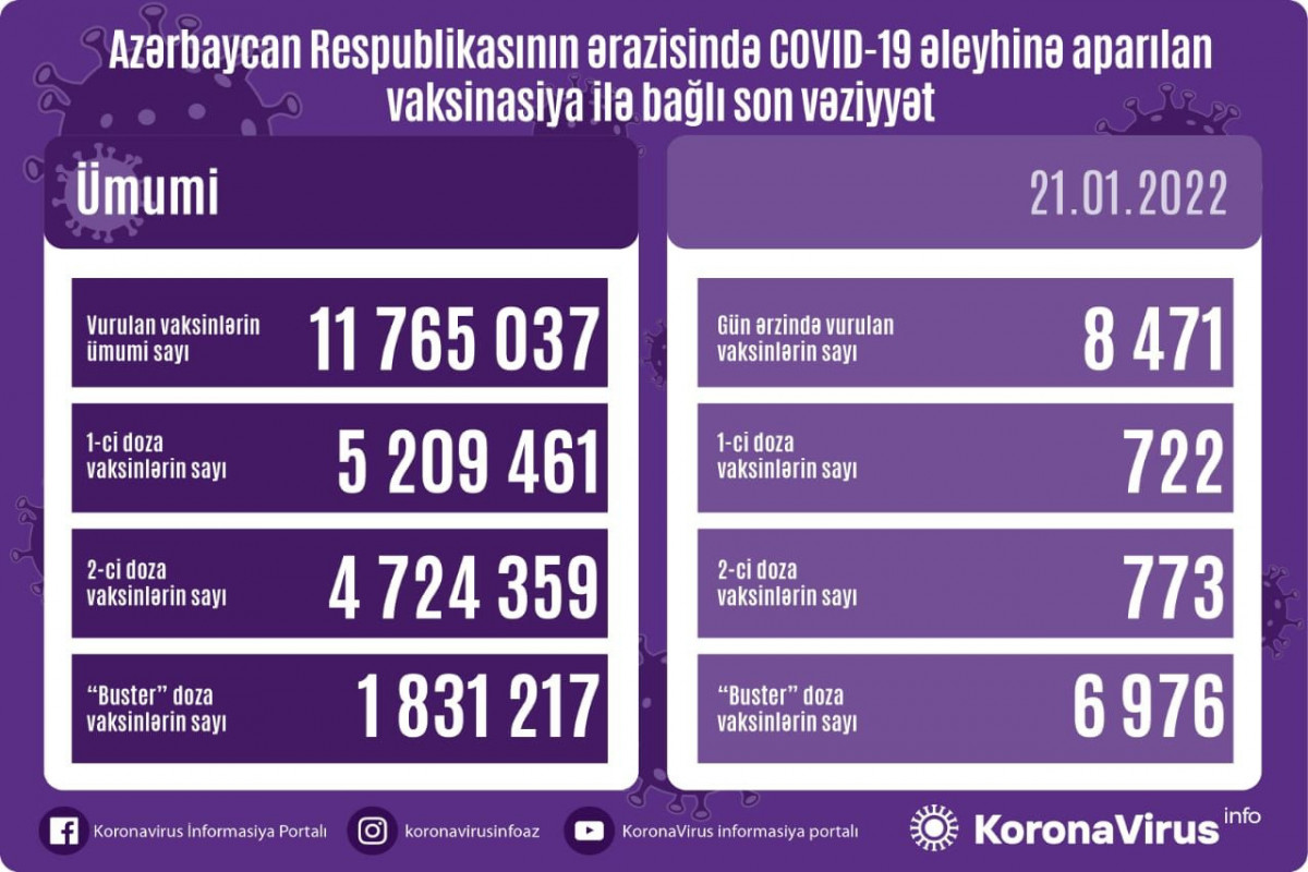 Number of people vaccinated in Azerbaijan unveiled
